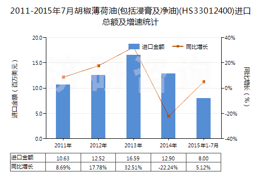 2011-2015年7月胡椒薄荷油(包括浸膏及凈油)(HS33012400)進(jìn)口總額及增速統(tǒng)計(jì)